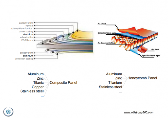 3D Stärke scharfe der RAL/PANTON-Farbaluminiumflächenvorhang-Zwischenwand-4*0.5mm/zusammengesetzte Baumaterialien